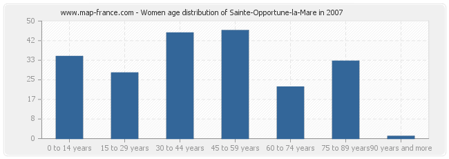 Women age distribution of Sainte-Opportune-la-Mare in 2007