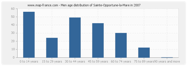 Men age distribution of Sainte-Opportune-la-Mare in 2007