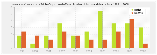Sainte-Opportune-la-Mare : Number of births and deaths from 1999 to 2008
