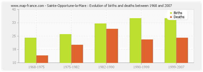 Sainte-Opportune-la-Mare : Evolution of births and deaths between 1968 and 2007