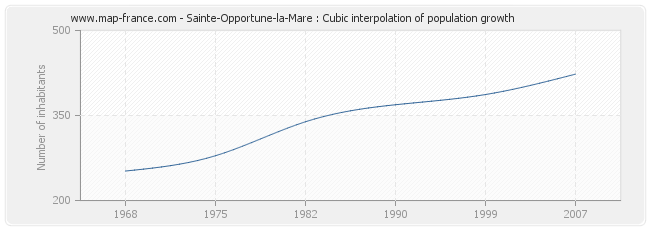 Sainte-Opportune-la-Mare : Cubic interpolation of population growth