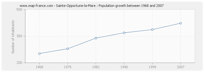 Population Sainte-Opportune-la-Mare