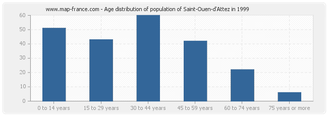 Age distribution of population of Saint-Ouen-d'Attez in 1999