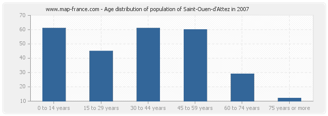 Age distribution of population of Saint-Ouen-d'Attez in 2007