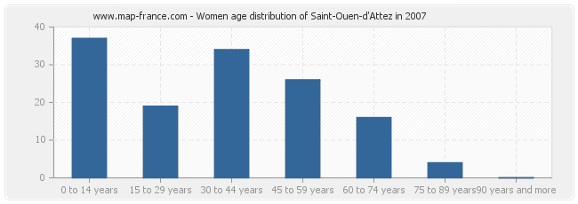 Women age distribution of Saint-Ouen-d'Attez in 2007