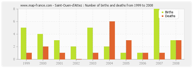 Saint-Ouen-d'Attez : Number of births and deaths from 1999 to 2008