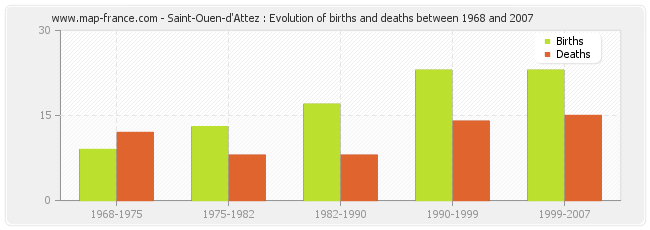 Saint-Ouen-d'Attez : Evolution of births and deaths between 1968 and 2007
