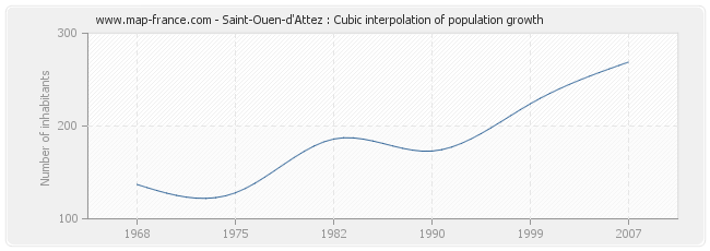 Saint-Ouen-d'Attez : Cubic interpolation of population growth