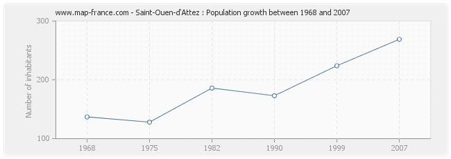 Population Saint-Ouen-d'Attez