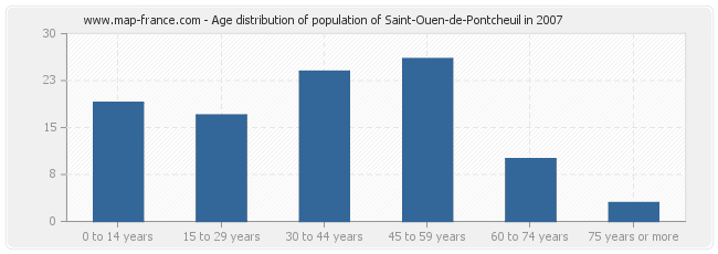 Age distribution of population of Saint-Ouen-de-Pontcheuil in 2007