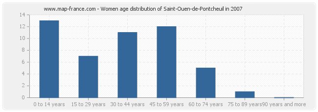 Women age distribution of Saint-Ouen-de-Pontcheuil in 2007