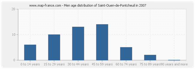 Men age distribution of Saint-Ouen-de-Pontcheuil in 2007