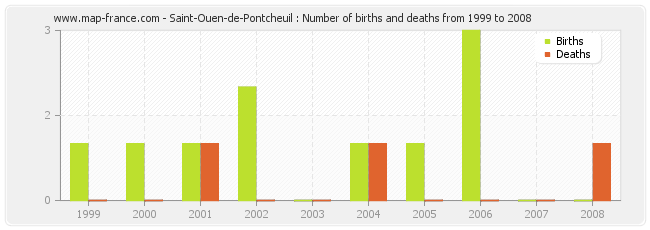 Saint-Ouen-de-Pontcheuil : Number of births and deaths from 1999 to 2008