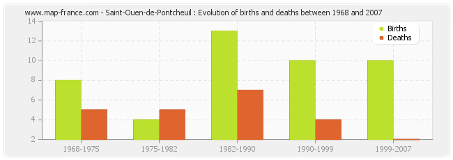 Saint-Ouen-de-Pontcheuil : Evolution of births and deaths between 1968 and 2007
