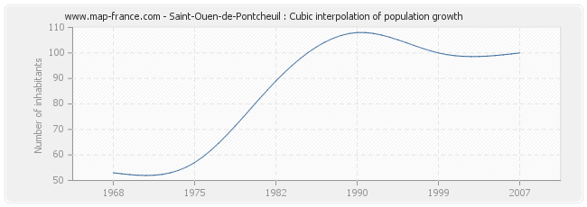 Saint-Ouen-de-Pontcheuil : Cubic interpolation of population growth
