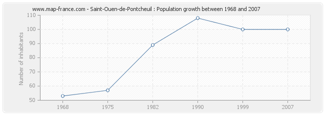 Population Saint-Ouen-de-Pontcheuil