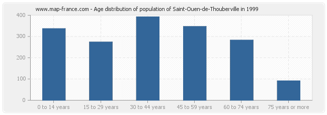 Age distribution of population of Saint-Ouen-de-Thouberville in 1999