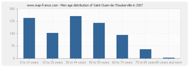 Men age distribution of Saint-Ouen-de-Thouberville in 2007