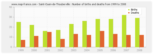 Saint-Ouen-de-Thouberville : Number of births and deaths from 1999 to 2008