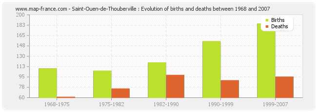 Saint-Ouen-de-Thouberville : Evolution of births and deaths between 1968 and 2007