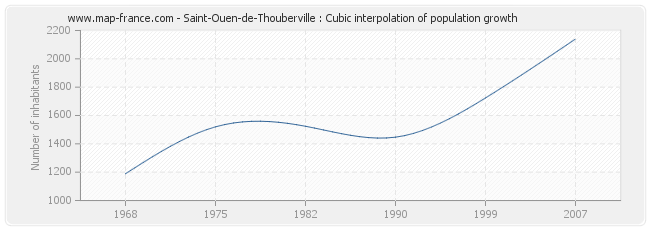 Saint-Ouen-de-Thouberville : Cubic interpolation of population growth