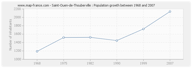 Population Saint-Ouen-de-Thouberville