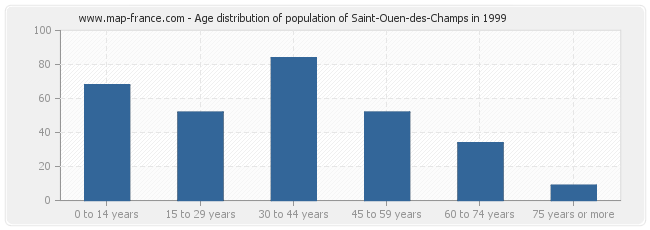 Age distribution of population of Saint-Ouen-des-Champs in 1999
