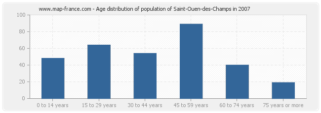 Age distribution of population of Saint-Ouen-des-Champs in 2007