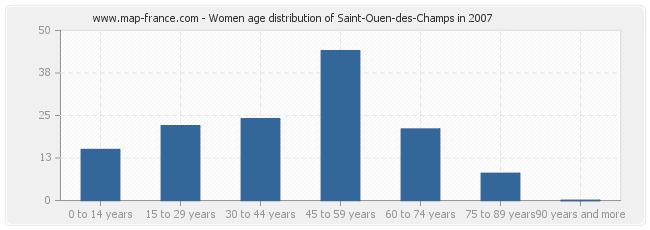 Women age distribution of Saint-Ouen-des-Champs in 2007