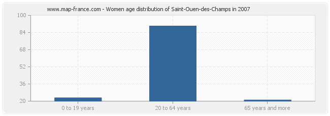Women age distribution of Saint-Ouen-des-Champs in 2007