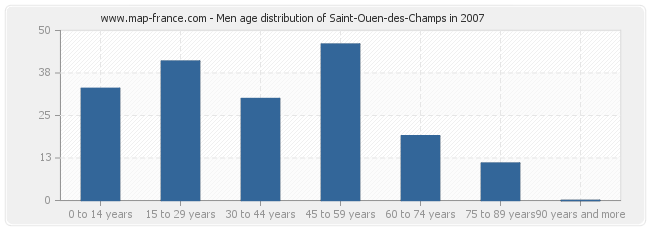 Men age distribution of Saint-Ouen-des-Champs in 2007