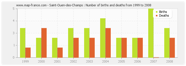 Saint-Ouen-des-Champs : Number of births and deaths from 1999 to 2008