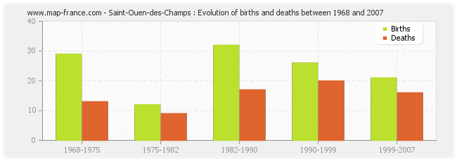 Saint-Ouen-des-Champs : Evolution of births and deaths between 1968 and 2007