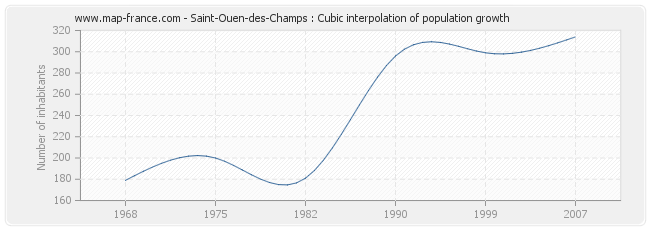 Saint-Ouen-des-Champs : Cubic interpolation of population growth
