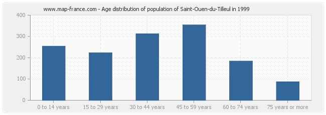 Age distribution of population of Saint-Ouen-du-Tilleul in 1999