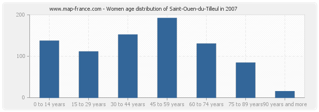Women age distribution of Saint-Ouen-du-Tilleul in 2007