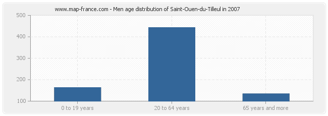 Men age distribution of Saint-Ouen-du-Tilleul in 2007