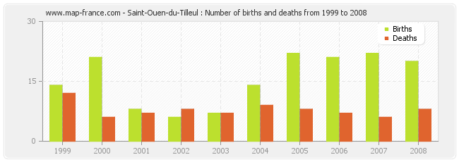 Saint-Ouen-du-Tilleul : Number of births and deaths from 1999 to 2008