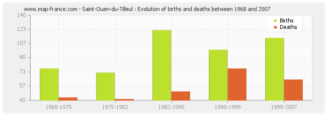 Saint-Ouen-du-Tilleul : Evolution of births and deaths between 1968 and 2007