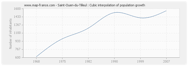 Saint-Ouen-du-Tilleul : Cubic interpolation of population growth