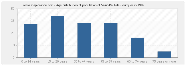 Age distribution of population of Saint-Paul-de-Fourques in 1999