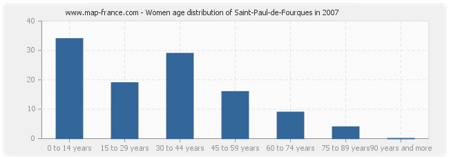 Women age distribution of Saint-Paul-de-Fourques in 2007