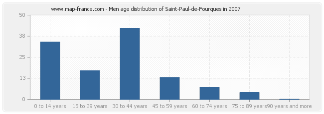 Men age distribution of Saint-Paul-de-Fourques in 2007