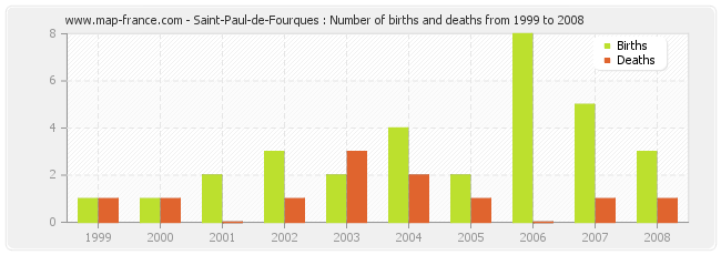Saint-Paul-de-Fourques : Number of births and deaths from 1999 to 2008