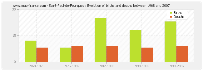 Saint-Paul-de-Fourques : Evolution of births and deaths between 1968 and 2007