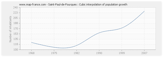 Saint-Paul-de-Fourques : Cubic interpolation of population growth