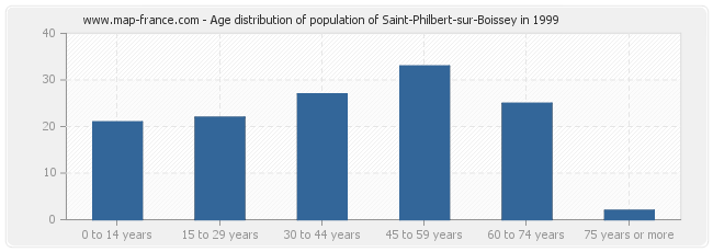 Age distribution of population of Saint-Philbert-sur-Boissey in 1999