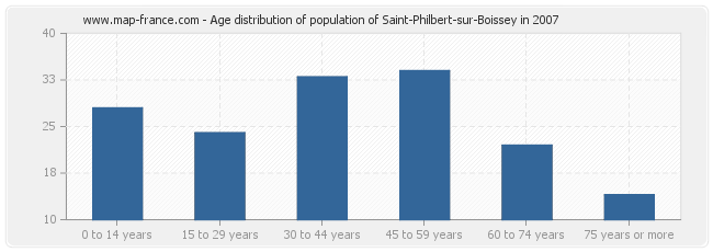 Age distribution of population of Saint-Philbert-sur-Boissey in 2007