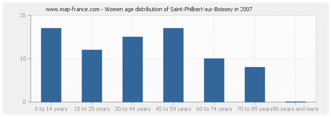 Women age distribution of Saint-Philbert-sur-Boissey in 2007