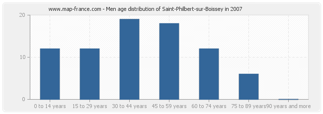 Men age distribution of Saint-Philbert-sur-Boissey in 2007